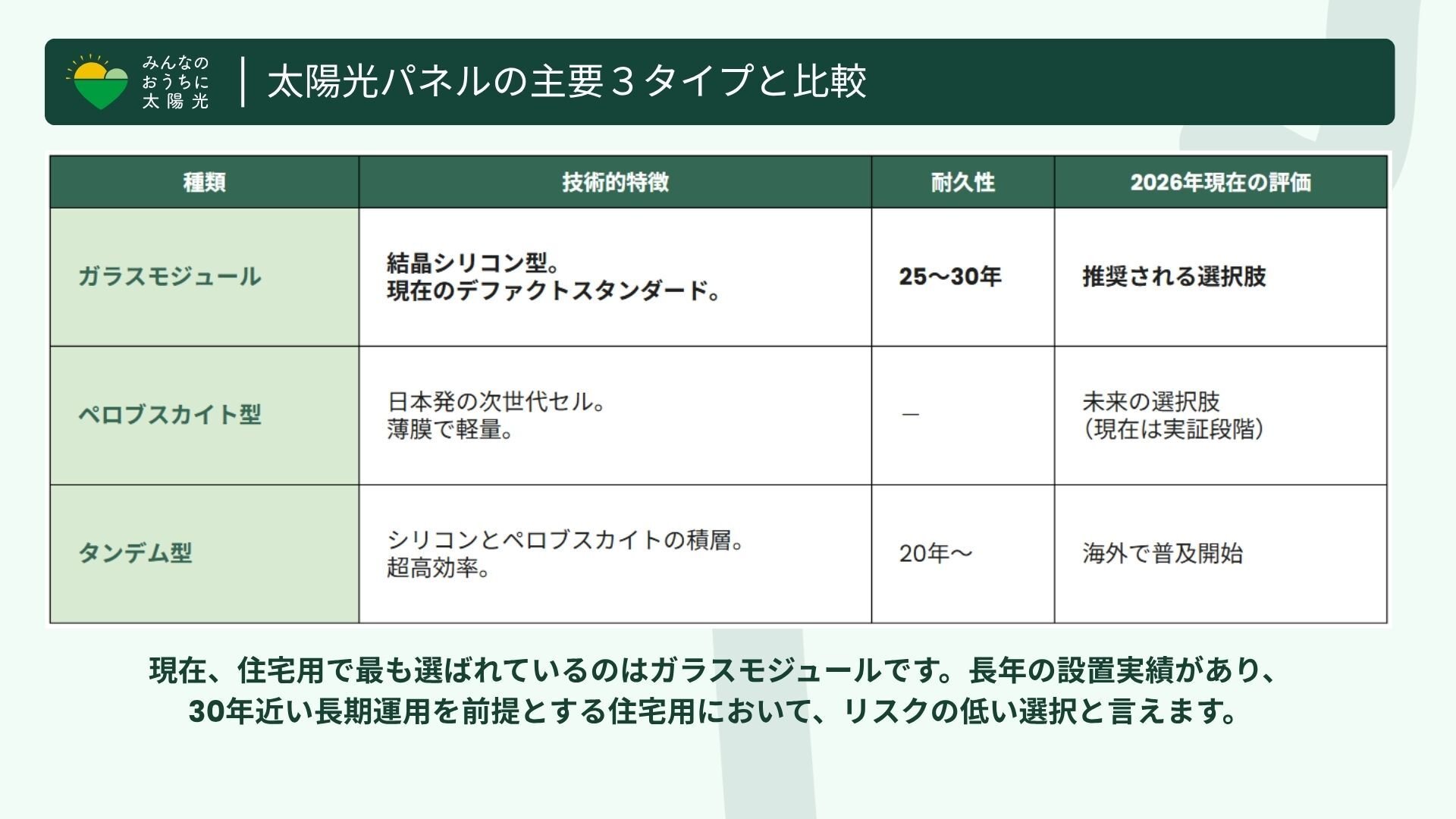 太陽光パネルの主要３タイプの比較表。ガラス、ペロブスカイト等の特徴を解説。
