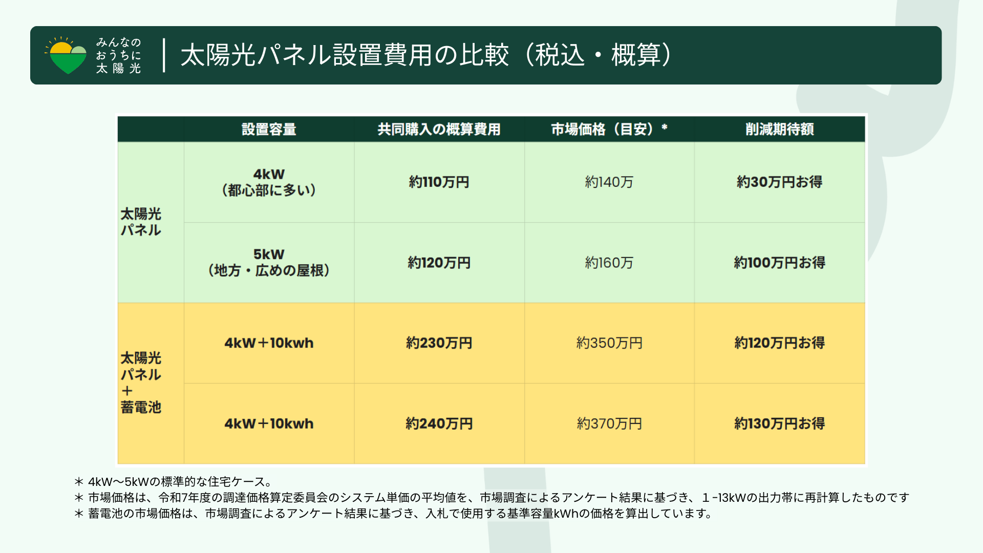 太陽光・蓄電池の共同購入と市場価格の費用比較表(4kW〜5kWの標準モデルケース)
