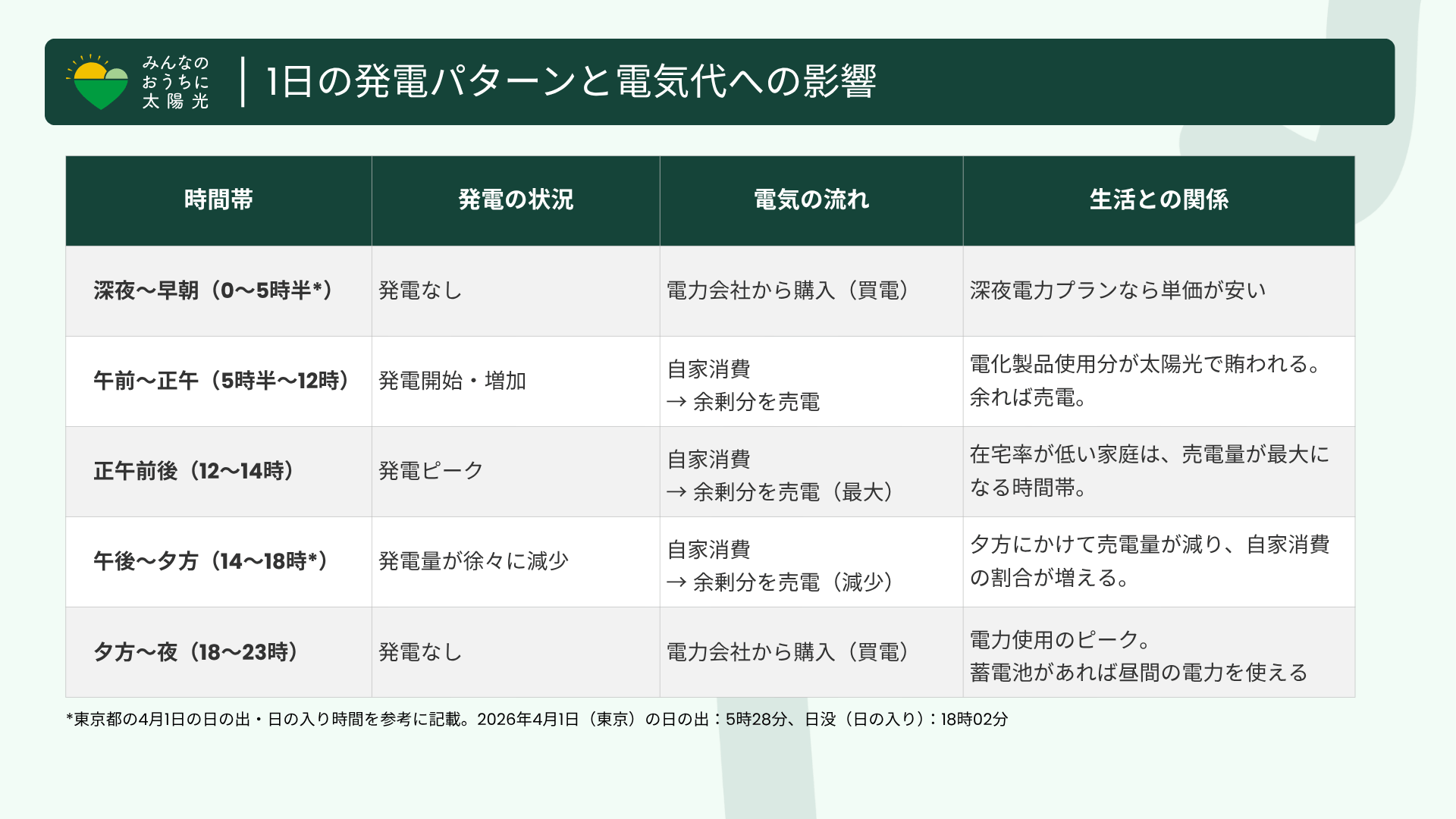 みんなのおうちの太陽光:1日の発電パターンと電気代への影響を示す時間帯別の対応表。深夜から夜間までの、発電の状況、電気の流れ、生活との関係(自家消費や売電など)のまとめ。