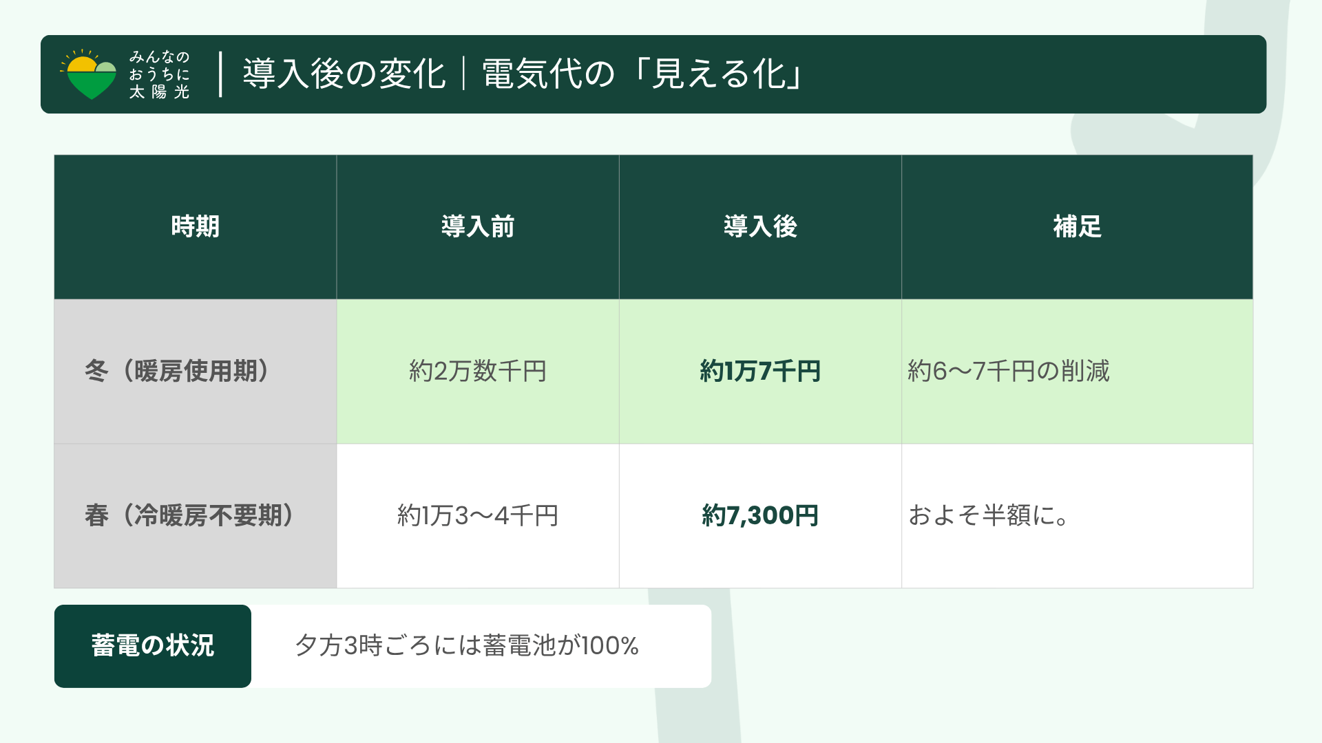 太陽光導入前後の冬と春の電気代の変化をまとめた「電気代の『見える化』」の比較表