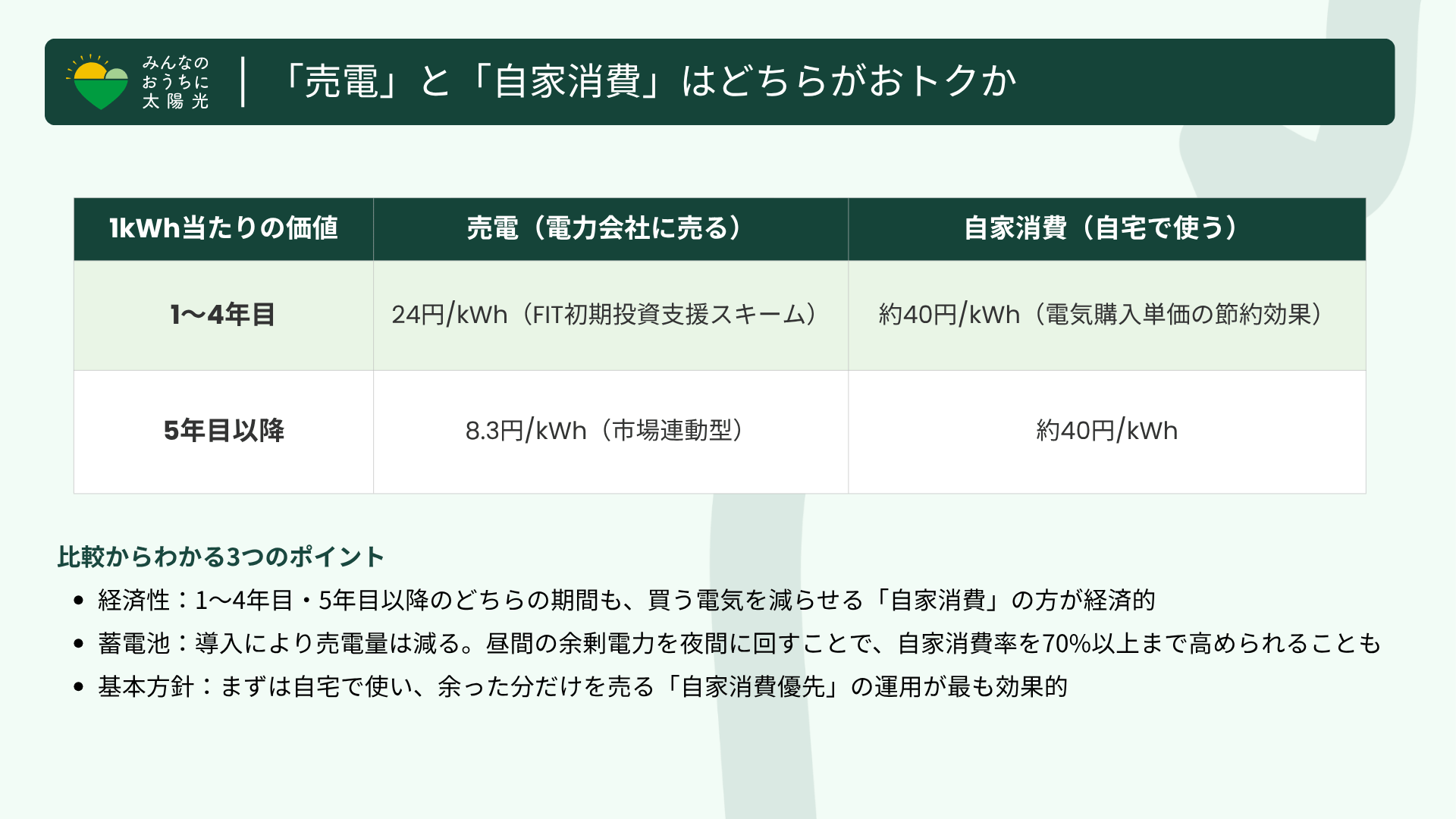 みんなのおうちの太陽光:「売電(電力会社に売る)」と「自家消費(自宅で使う)」の1kWh当たりの価値比較表。蓄電池との組み合わせ、基本的な考え方などのまとめ。