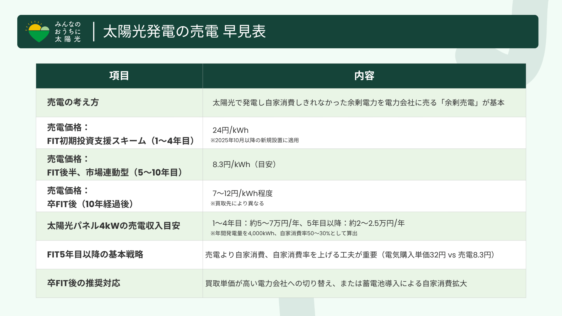 みんなのおうちの太陽光:太陽光発電の売電早見表(売電の仕組み、FITスキーム、卒FIT後、4kWでの売電収入目安、5年目以降の戦略、推奨対応のまとめ)