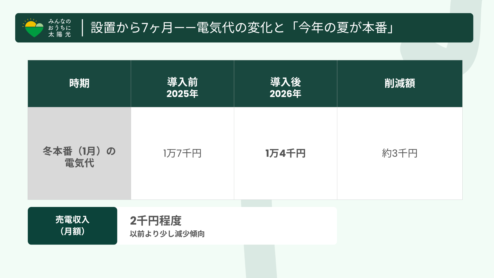 太陽光導入から約半年。昨年と比較した電気代の変化を示したデータ表。