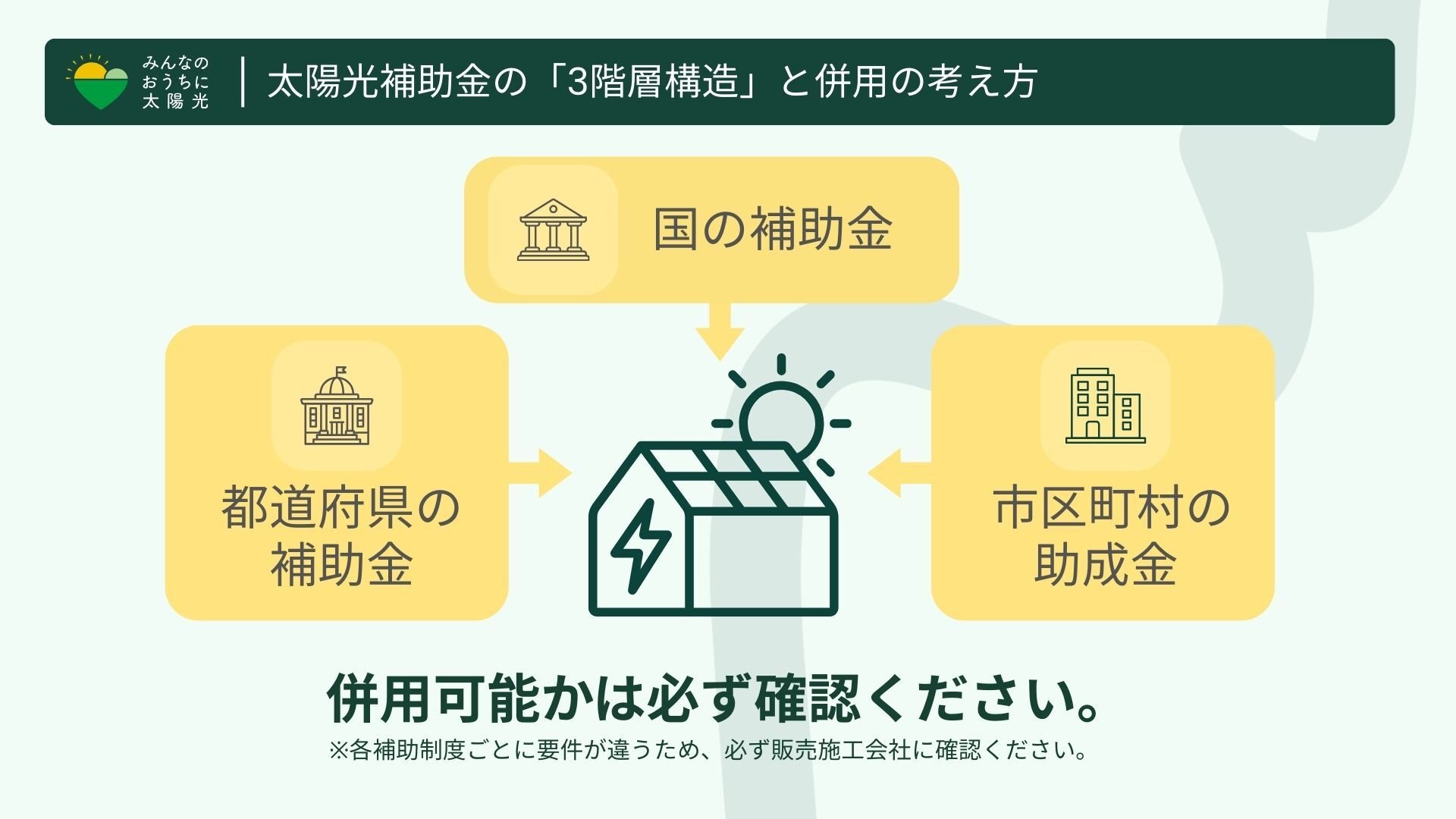 太陽光補助金の三階層構造(国・都道府県・市区町村)と併用確認の重要性を示す図解。