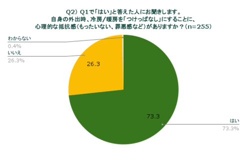 アンケート結果｜約7割が実は「心理的な抵抗感（もったいない、罪悪感など）」を抱えている