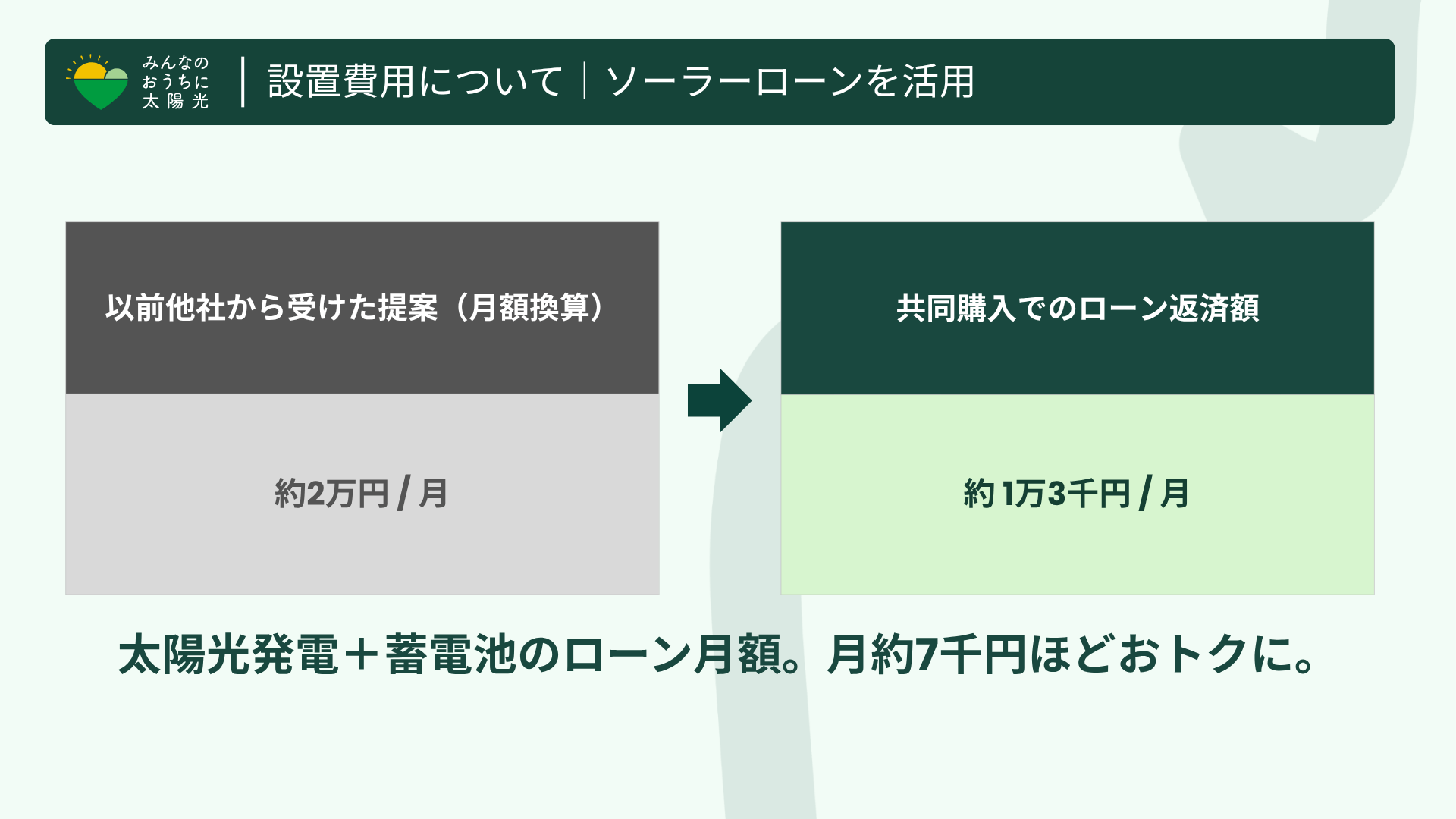 ソーラーローンを使用した場合の提案費用の比較。共同購入では7千円ほど月の返済額が低い結果に。