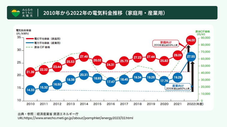 2010年〜2022年の電気料金推移(家庭用・産業用)