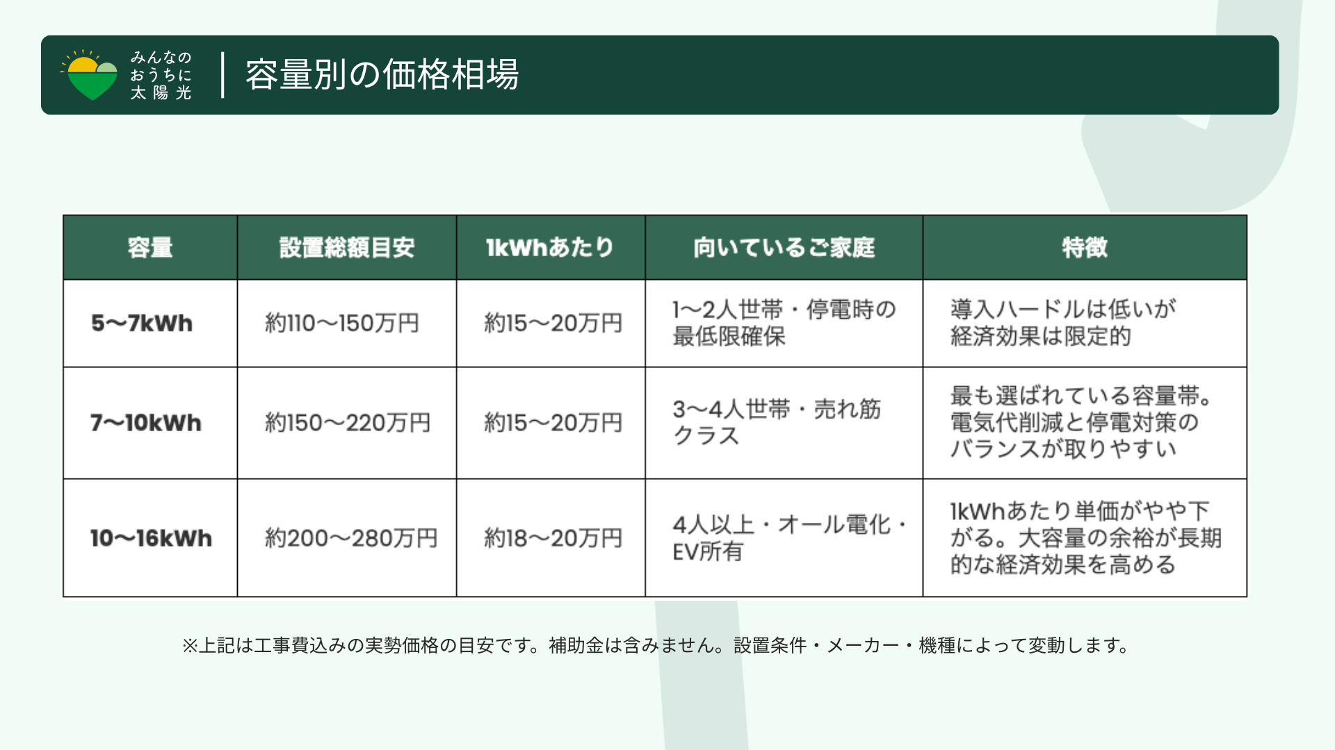 家庭用蓄電池の容量別価格相場表。5〜7kWh、7〜10kWh、10〜16kWhの区分ごとに設置費用や特徴を比較した図解。