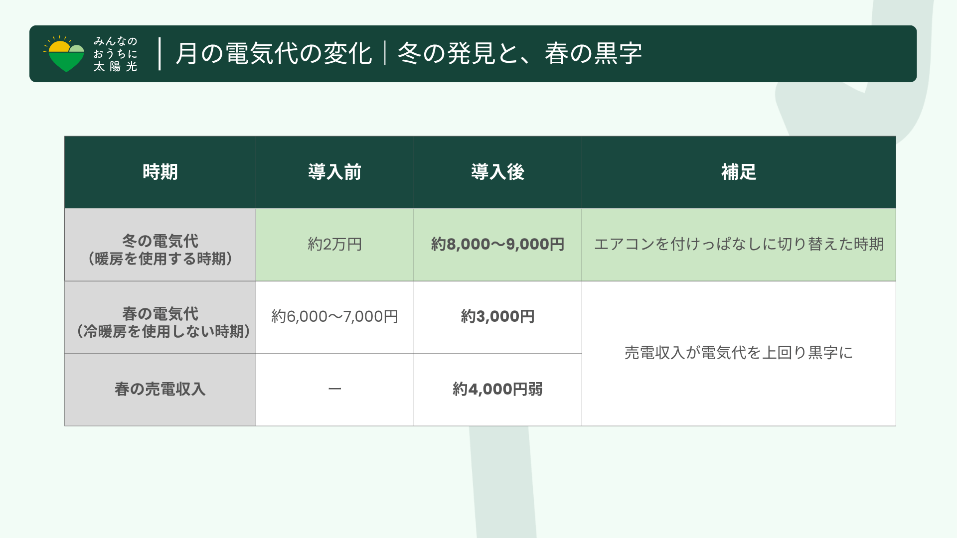 冬と春の電気代や売電収入の変化をまとめた「電気代の変化」の比較データ表