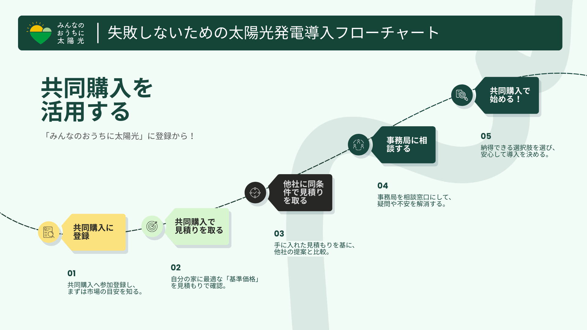 太陽光発電の共同購入から導入までを5ステップで解説するフローチャートの図解。