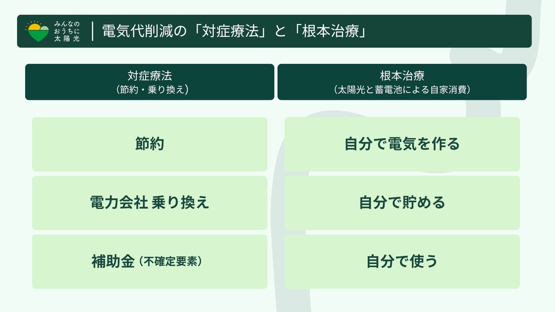 電気代対策における「対症療法」と太陽光による「根本治療」の違いを比較した解説図。