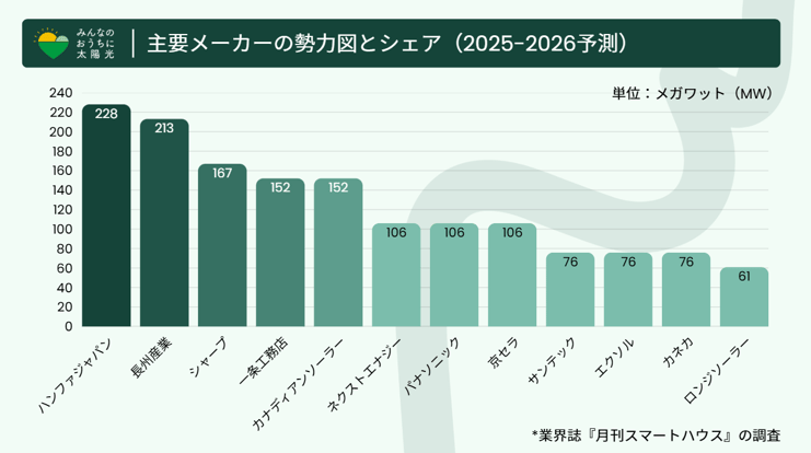 2025年から2026年の主要太陽光メーカーの勢力図とシェア予測を示す棒グラフ