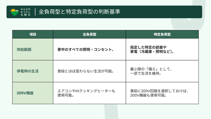 蓄電池の全負荷型と特定負荷型の比較表。供給範囲や停電時の生活、200V機器への対応。