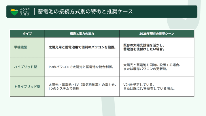 蓄電池の接続方式（単機能型・ハイブリッド型・トライブリッド型）の特徴と推奨ケース。
