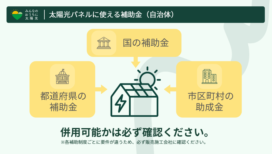 補助金の3つの層。国・都道府県・市区町村を組み合わせて活用可能か必ず確認ください。