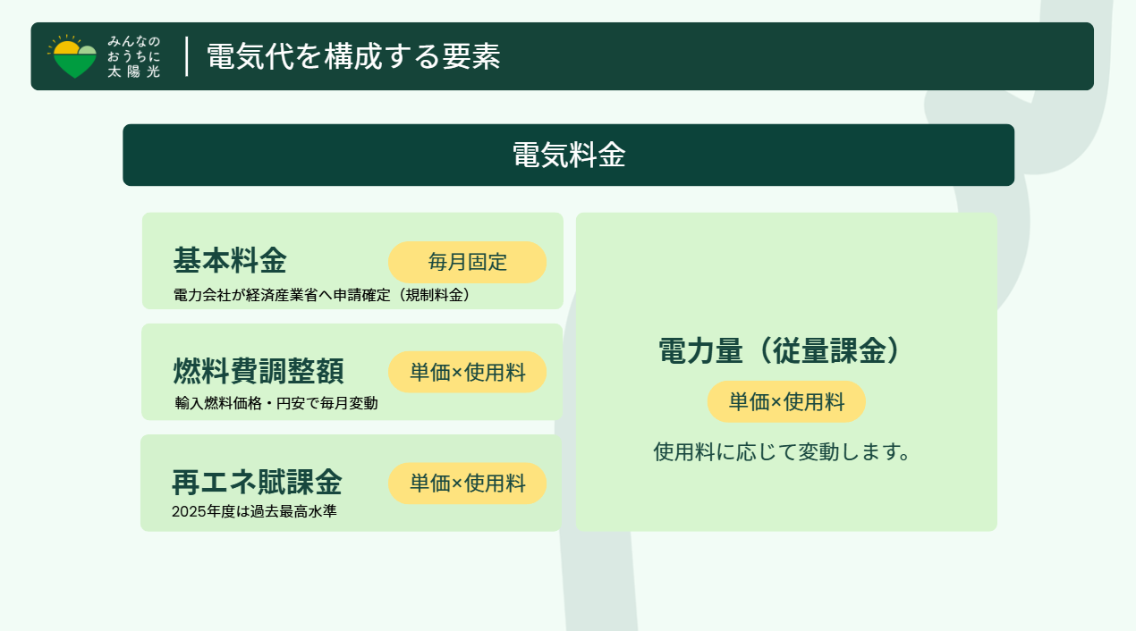 電気代を構成する要素。補助金だけでは構造的な問題は解決しません。