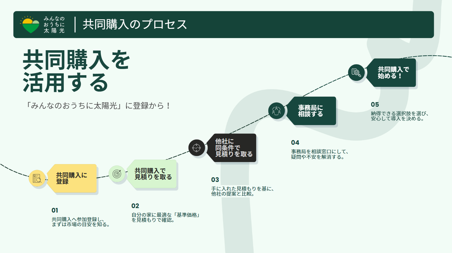 共同購入のプロセス。参加登録は無料で、納得してからご判断いただけます。