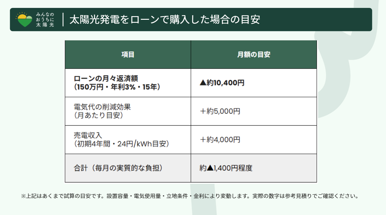 太陽光発電をローンで購入した場合の月々の返済額と収支目安のシミュレーション表。