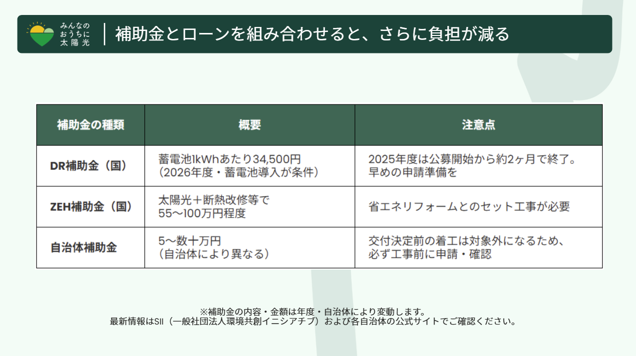 太陽光発電や蓄電池の導入に関する補助金の種類と概要、注意点をまとめた比較表。