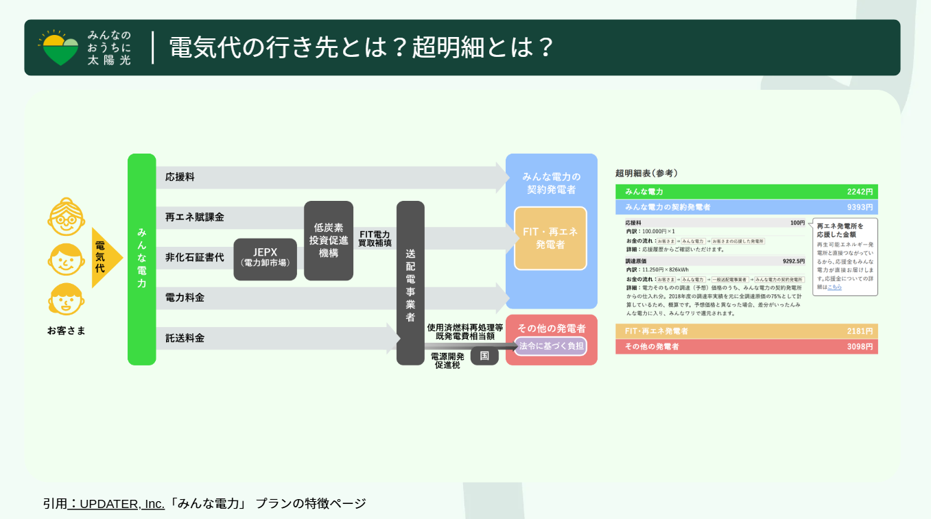 電気代の行き先と超明細を解説した、みんな電力の仕組みと内訳のインフォグラフィック。