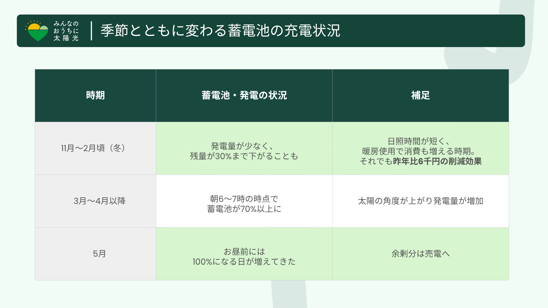 季節とともにかわる蓄電池の充電状況