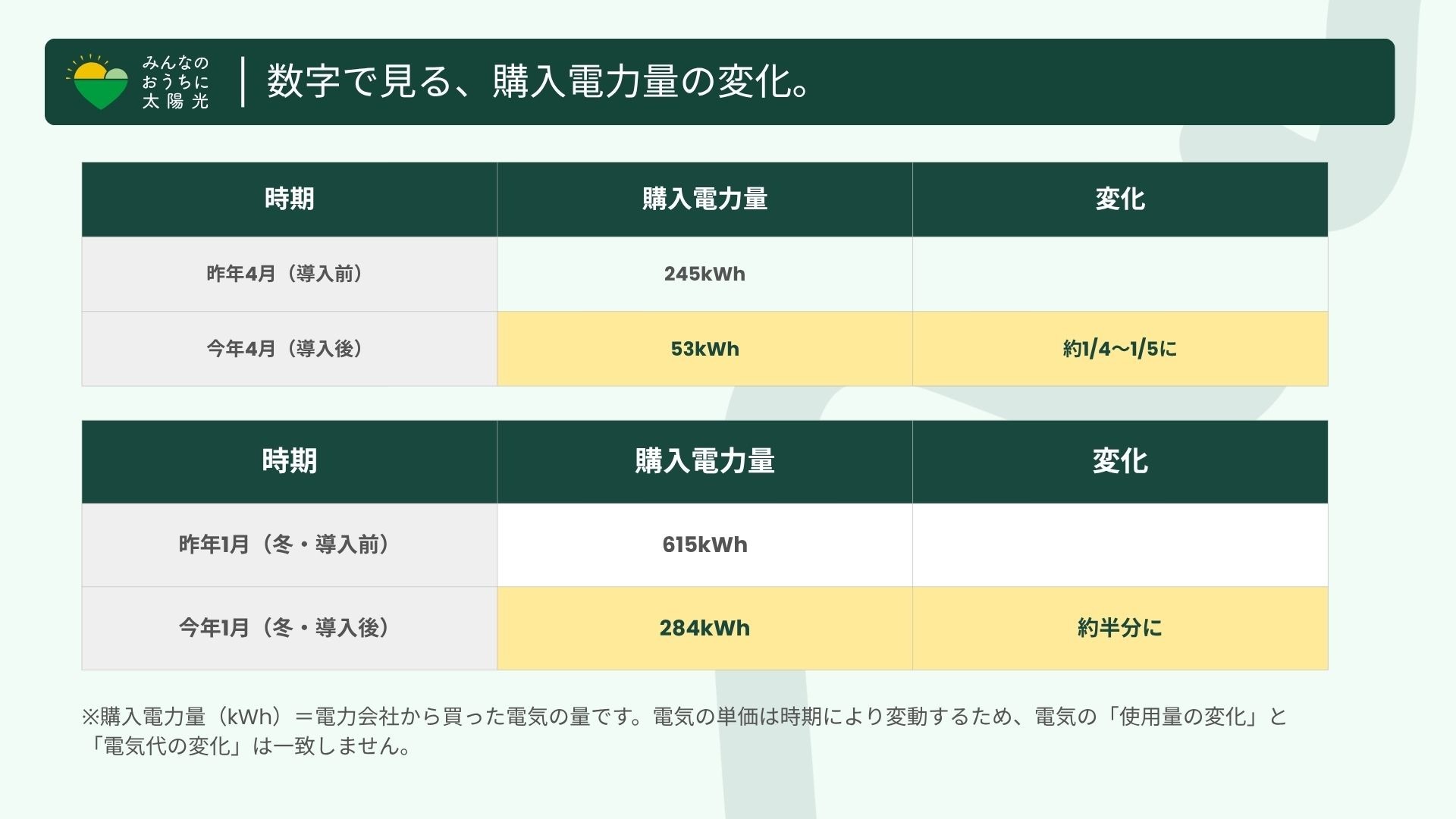 太陽光導入前後の購入電力量の変化をまとめた「数字で見る変化」の比較データ表。