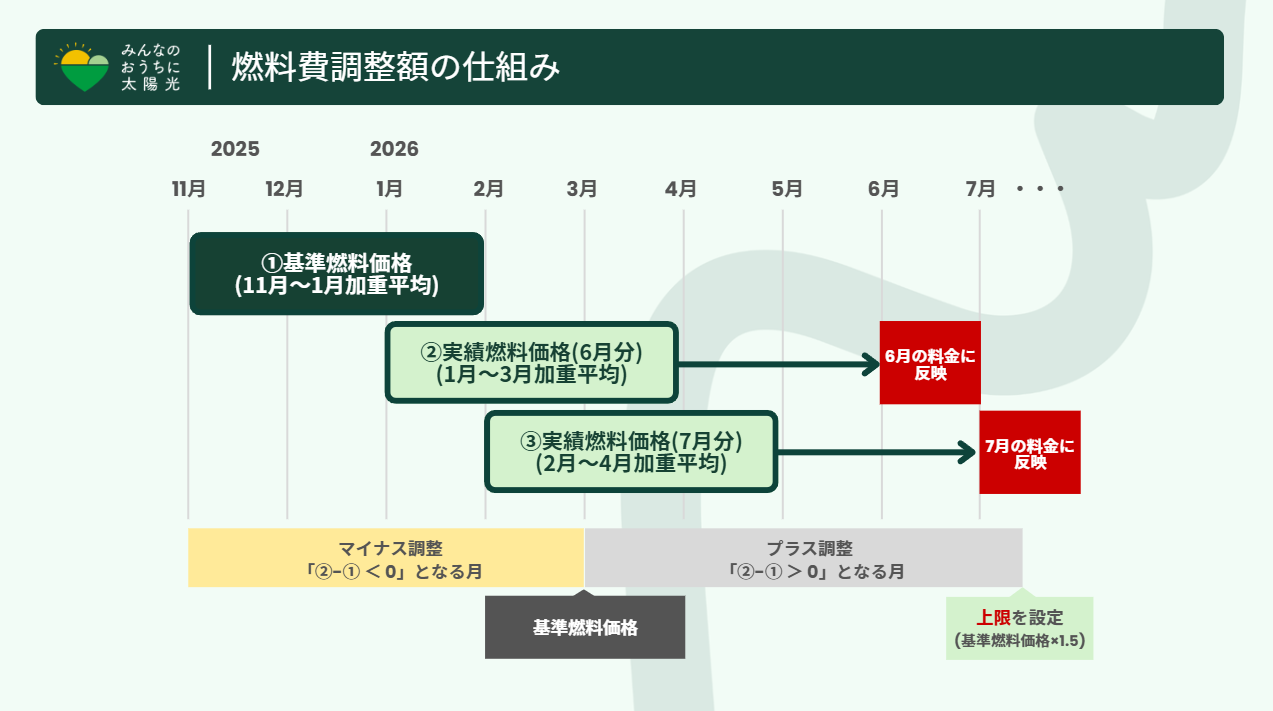 燃料価格の変動は約3〜5ヶ月後に電気代へ反映される（資源エネルギー庁の制度に基づく）