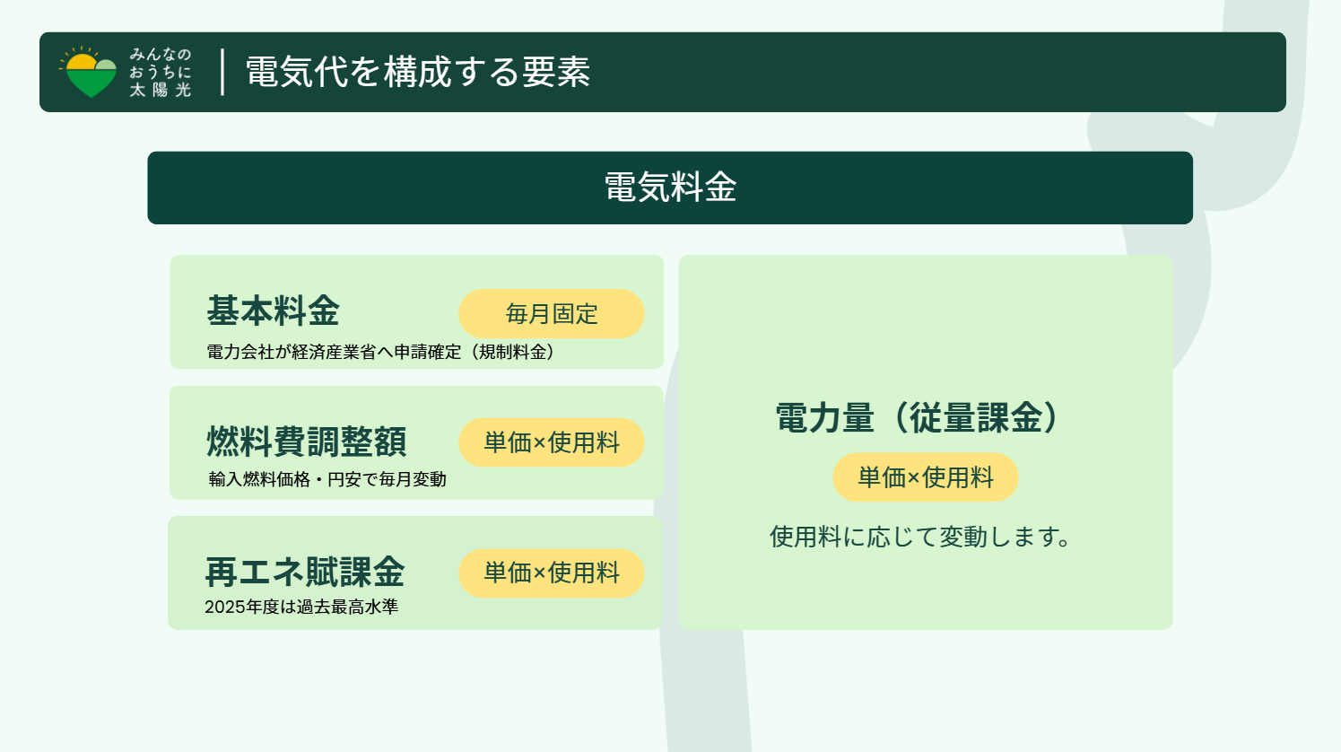電気代の構成要素