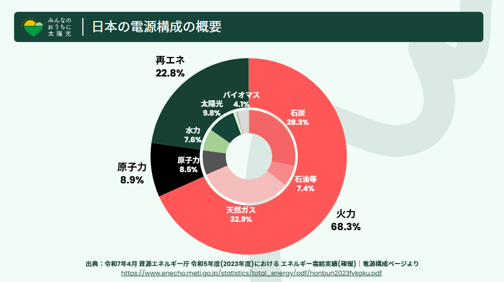 日本の電源構成の概要（火力発電が約70%を占め、燃料の値動きが電気代に直結する）