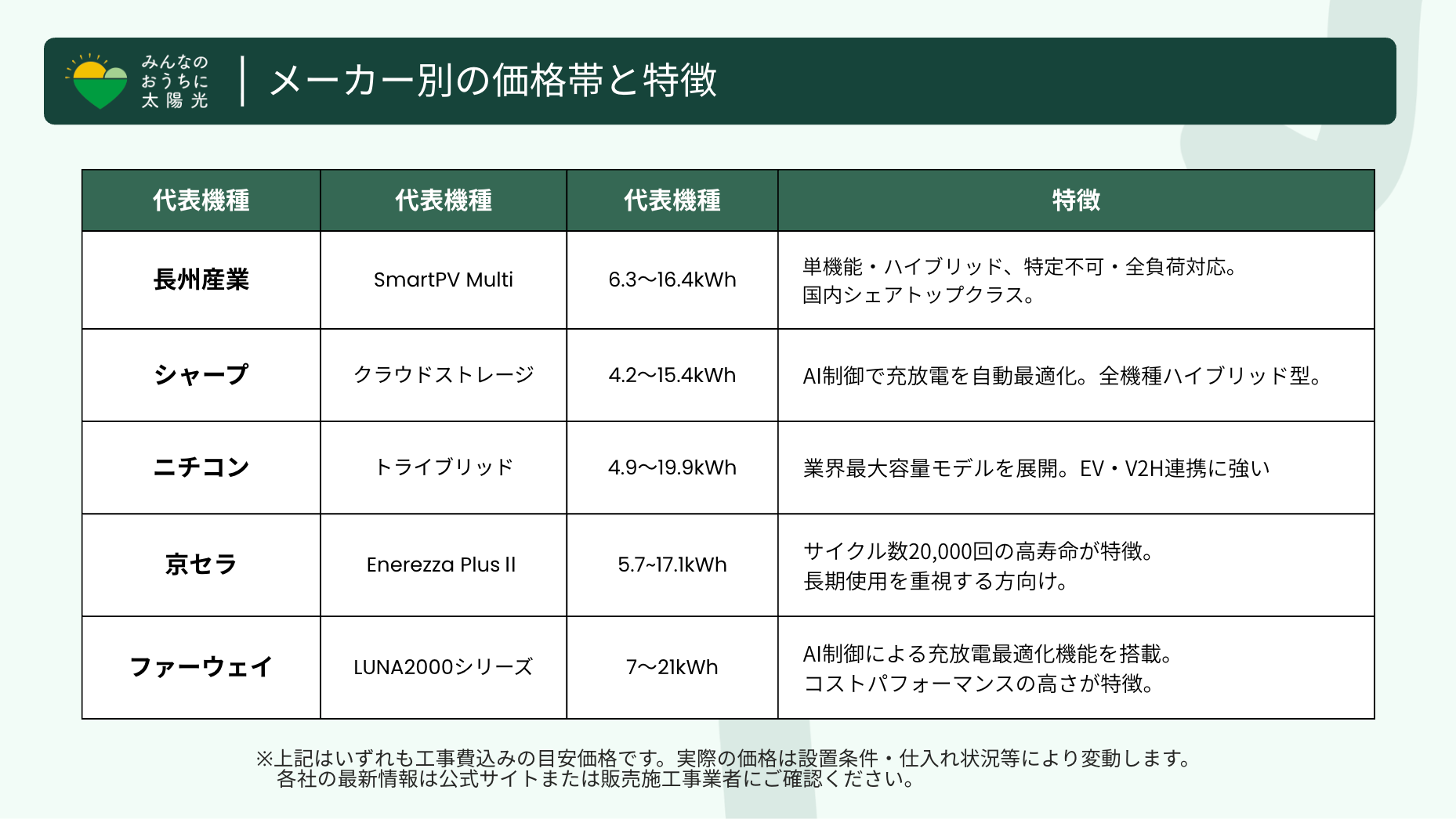家庭用蓄電池メーカー別の代表機種と特徴の比較表。長州産業、シャープ、ニチコン、京セラ、ファーウェイ各社の容量や強みを一覧で紹介。
