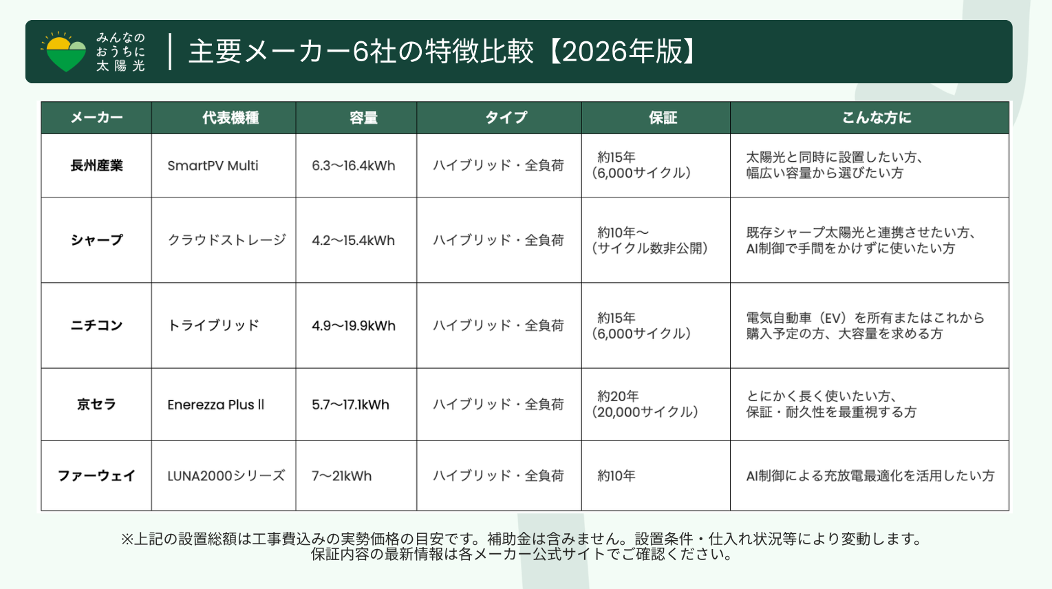 蓄電池メーカー比較【2026年版】。長州産業、シャープ、ニチコン、京セラ、ファーウェイの家庭用蓄電池の性能（容量・保証・特徴）を一覧表で紹介。
