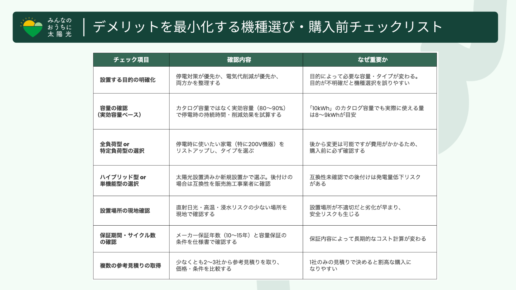 家庭用蓄電池の機種選び・購入前チェックリスト。実効容量や設置場所など失敗を防ぐ7つの確認項目。