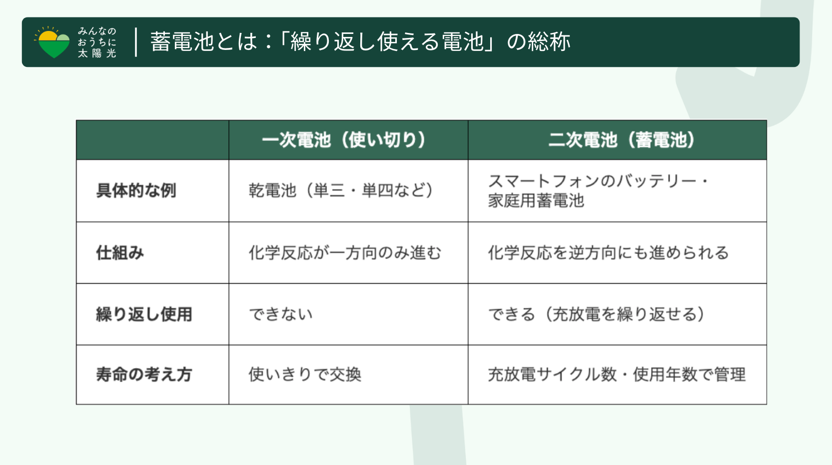 蓄電池(二次電池)と乾電池(一次電池)の違いを比較。充放電の仕組みや寿命の考え方の違いをまとめた表。