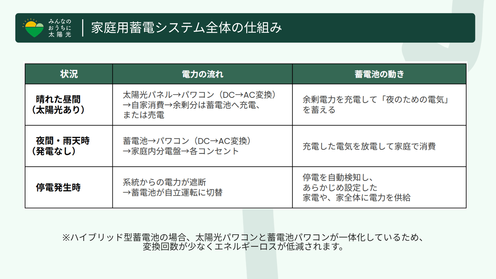 家庭用蓄電システムの仕組み:晴天時・夜間・停電時それぞれの電力の流れと、蓄電池の充放電の動きをまとめた図解表。