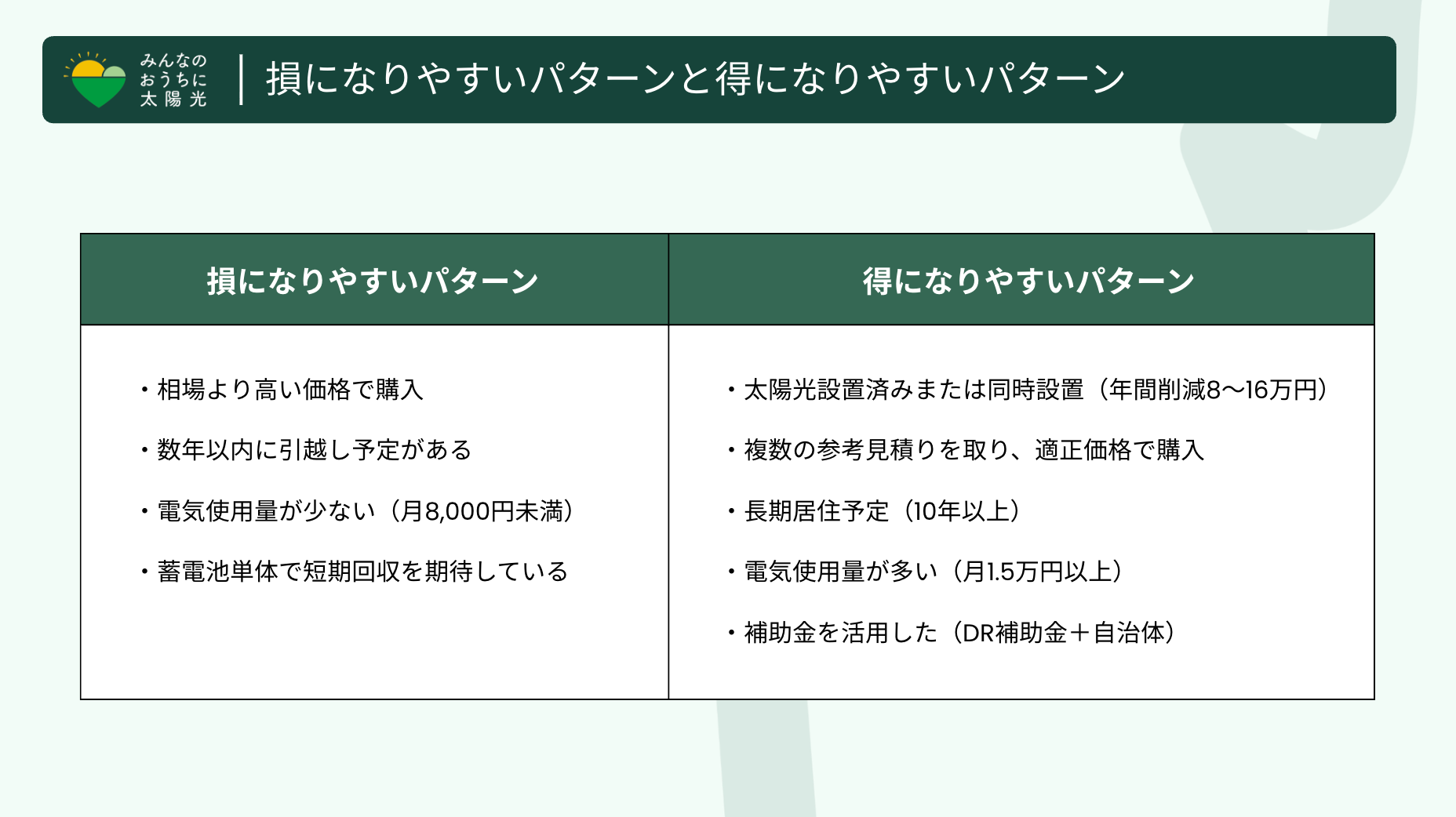 蓄電池導入で損になりやすいパターンと得になりやすいパターンの比較リスト。購入価格、居住年数、電気使用量、太陽光設置の有無などの違いを解説。