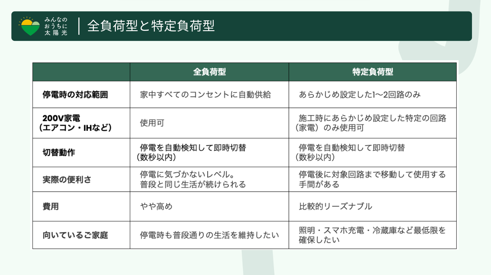蓄電池の「全負荷型」と「特定負荷型」の違いを比較。停電時の対応範囲や200V家電の使用可否をまとめた表。