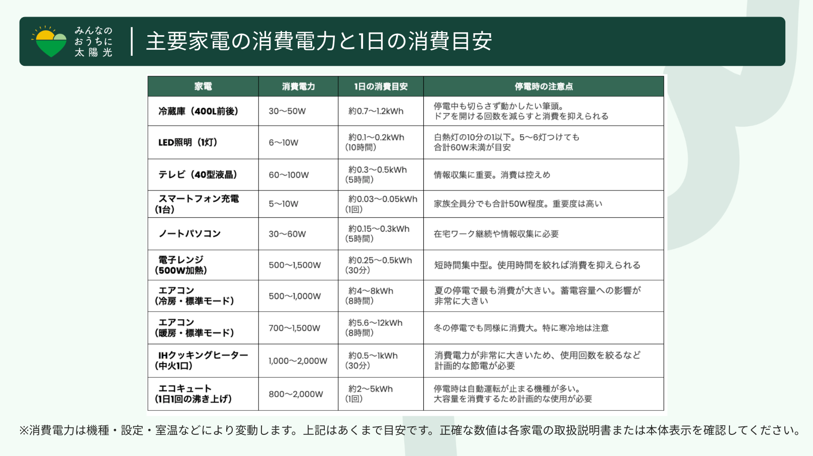 主要家電の消費電力と1日の消費目安。冷蔵庫、エアコン、IHなど停電時の家電使用時間のシミュレーション表。