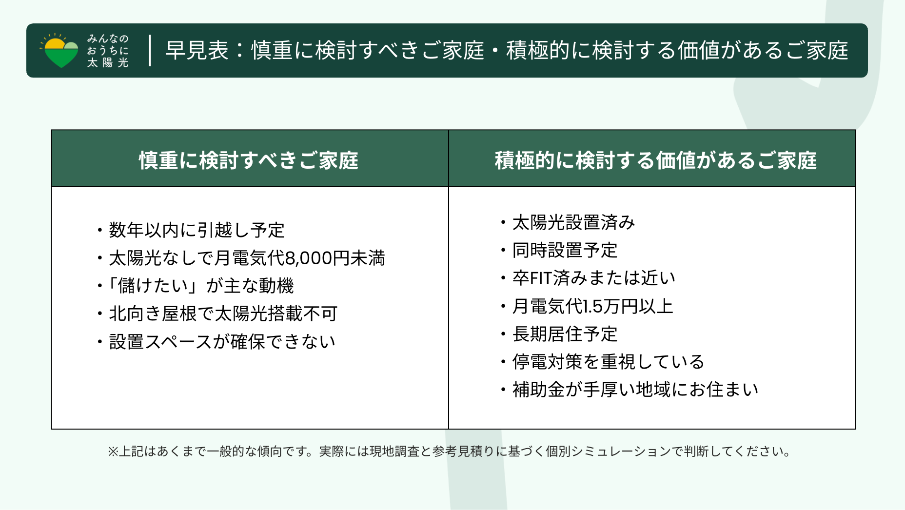 蓄電池導入を慎重に検討すべき家庭と積極的に検討すべき家庭の条件を比較した早見表。太陽光の有無、電気代、居住年数などの判断基準を網羅。