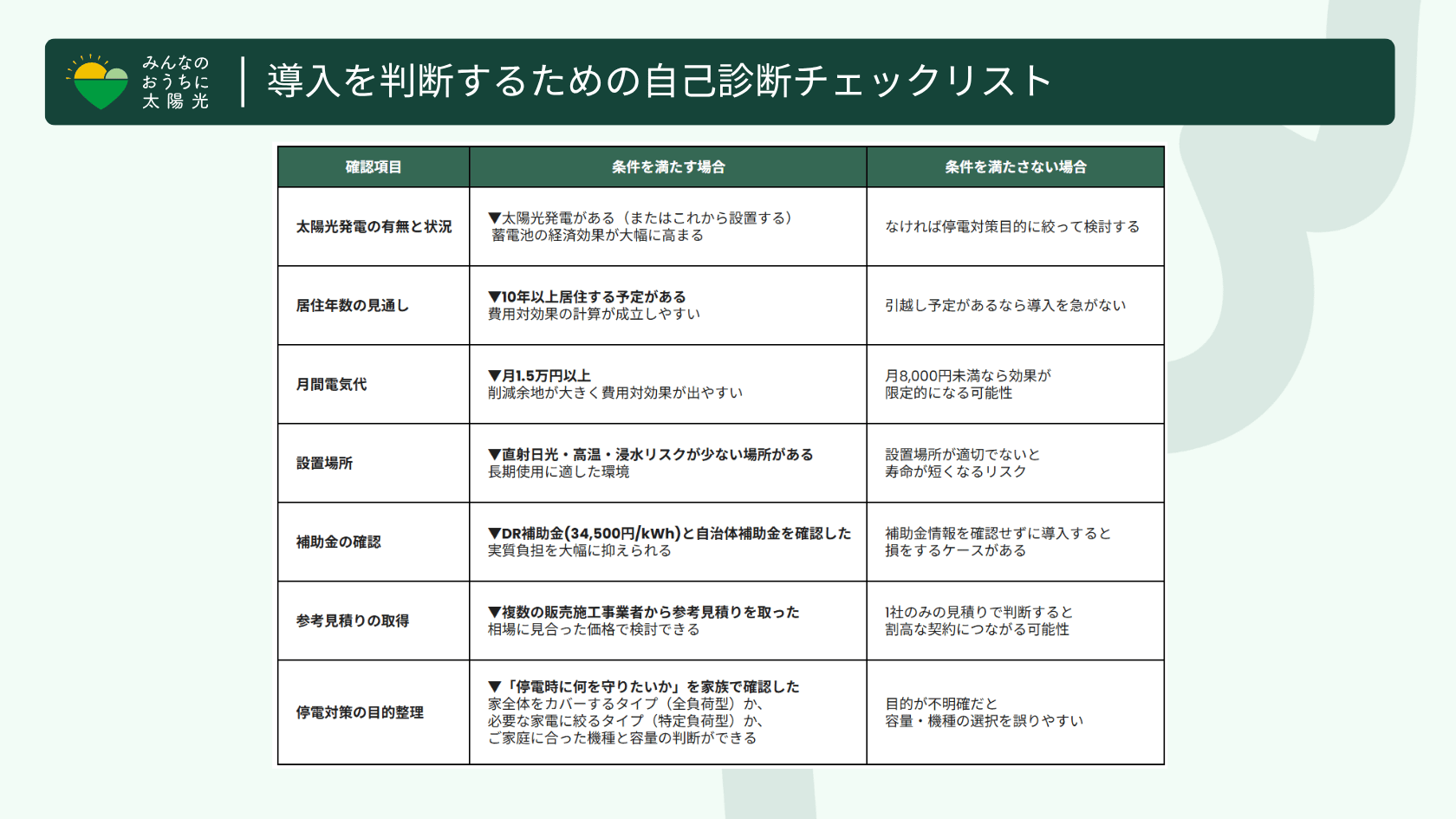蓄電池導入を判断するための自己診断チェックリスト。太陽光発電の有無、居住年数、電気代、設置場所などの確認項目と判断基準のまとめ。