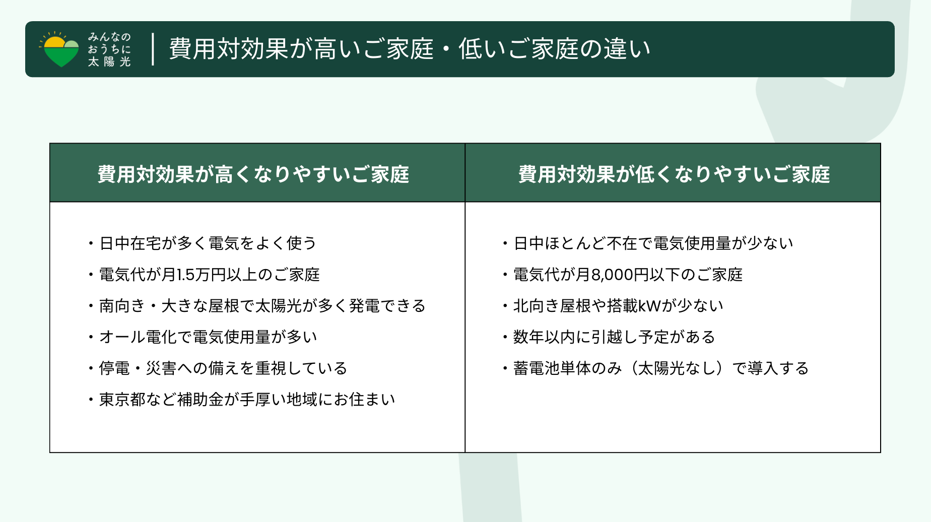 蓄電池の費用対効果が高くなりやすい家庭と低くなりやすい家庭の特徴を比較したリスト。電気代の目安、在宅時間、太陽光発電の状況などの違いを解説。