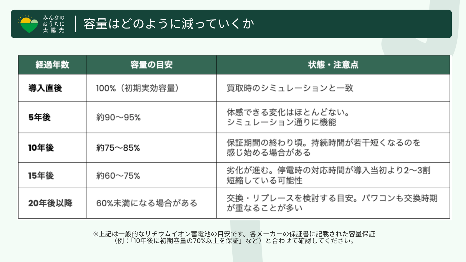 蓄電池の経過年数に伴う容量低下の目安表。導入直後から20年後以降までの容量推移と、交換・リプレース検討のタイミングを解説。