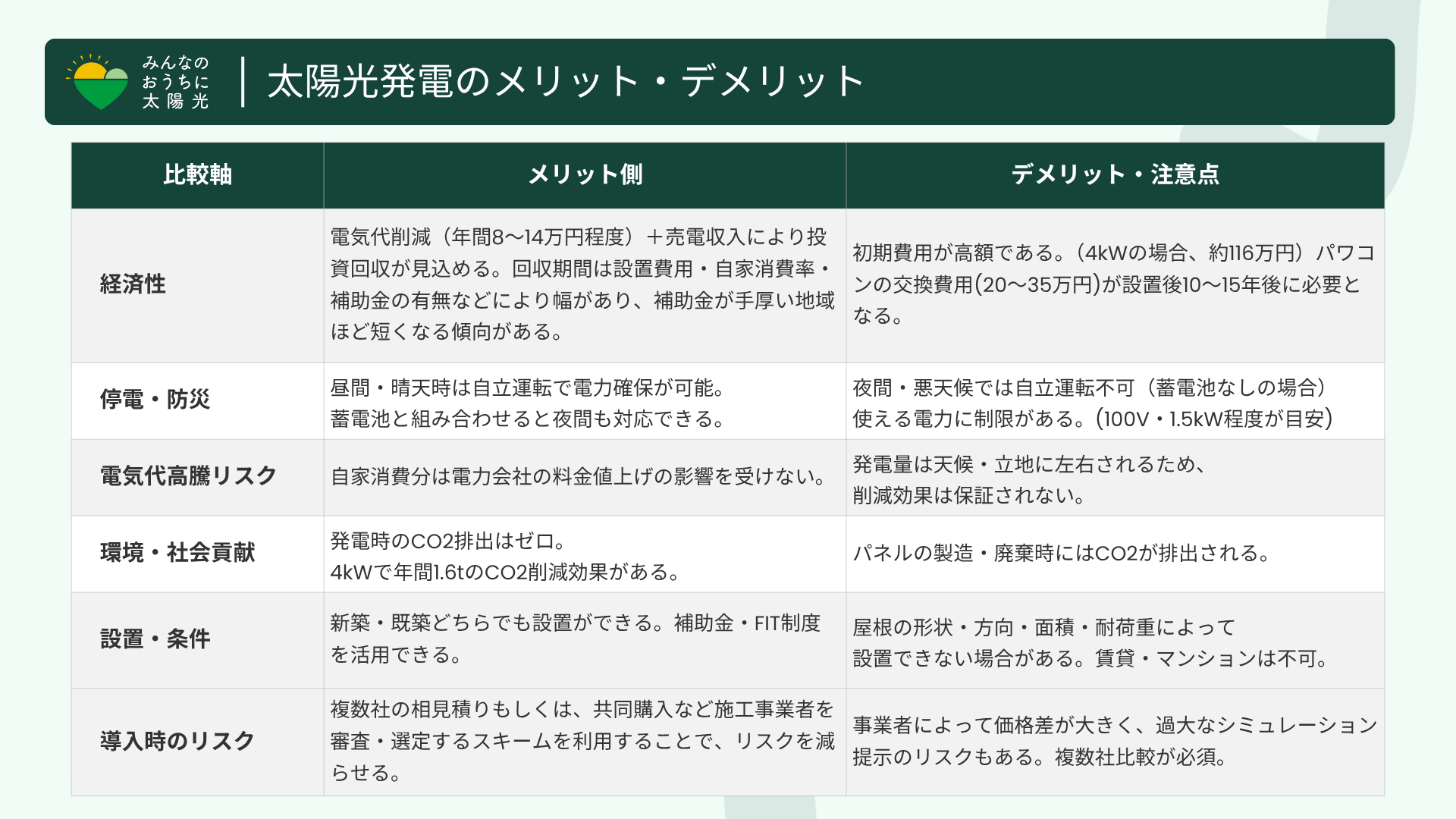太陽光発電のメリット・デメリット比較表(経済性、停電・防災、電気代リスク、環境貢献、設置条件、購入リスクの6つの比較軸)