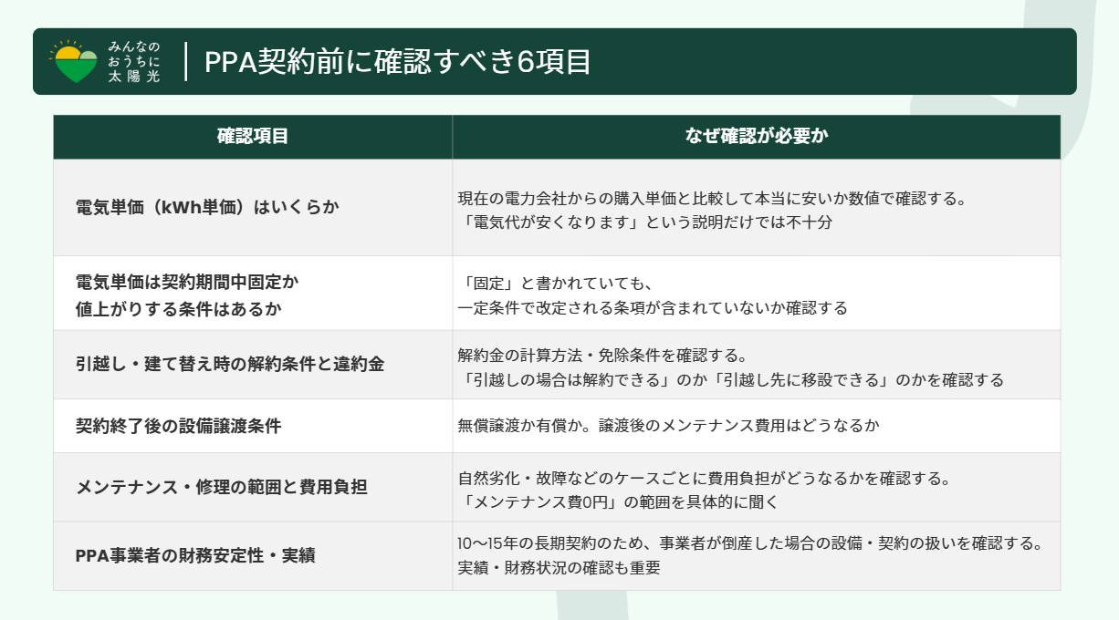 みんなのおうちの太陽光:PPA契約前に確認すべき6項目の対応表(電気単価、値上がり条件、解約条件と違約金、設備譲渡条件、メンテナンス負担、財務安定性など)