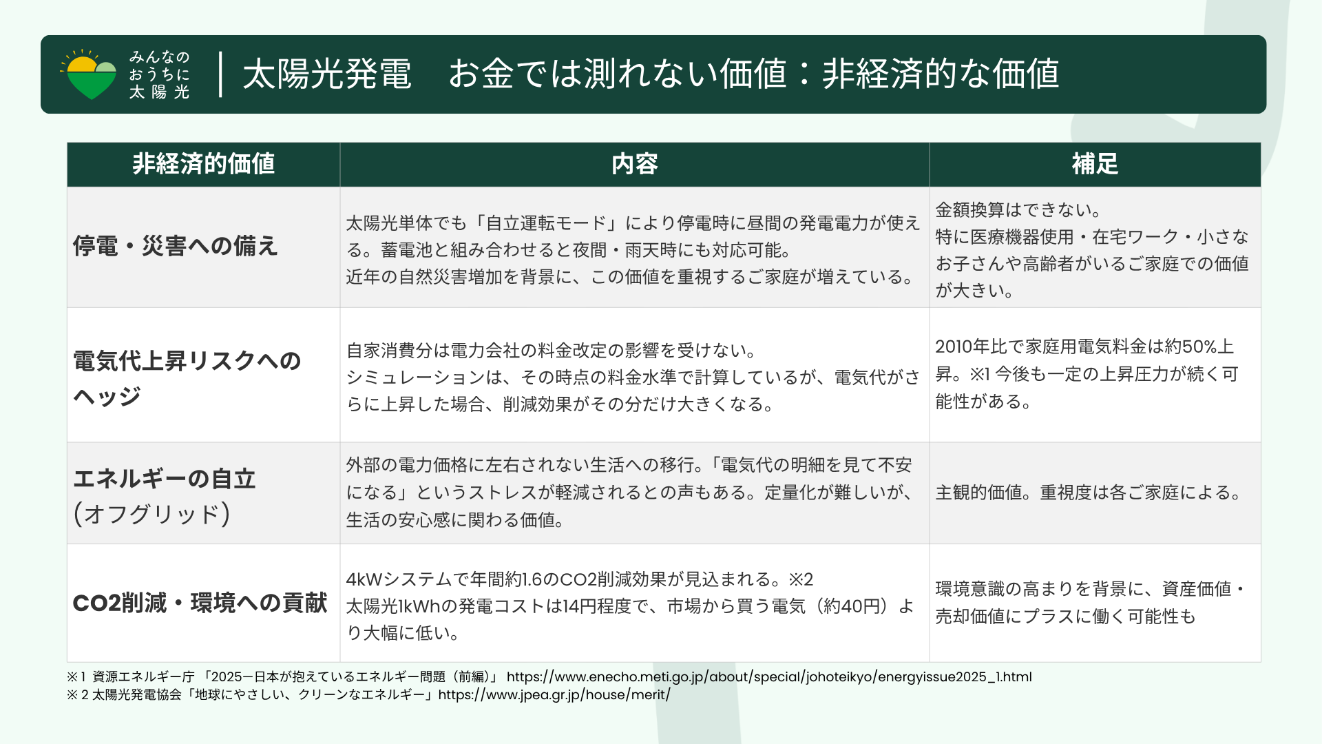 みんなのおうちの太陽光:太陽光発電のお金では測れない価値(停電・災害への備え、電気代上昇リスクへのヘッジ、エネルギーの自立感、CO2削減・環境への貢献)の図解