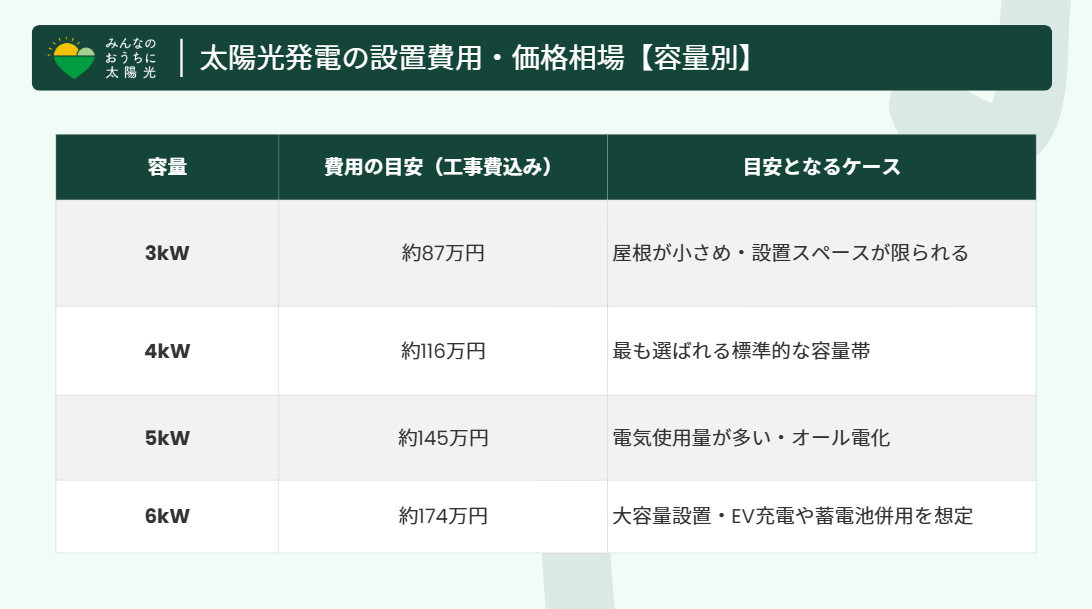 みんなのおうちの太陽光:太陽光発電の容量別(3kW・4kW・5kW・6kW)の設置費用・価格相場表(費用の目安、向いているご家庭の比較リスト)