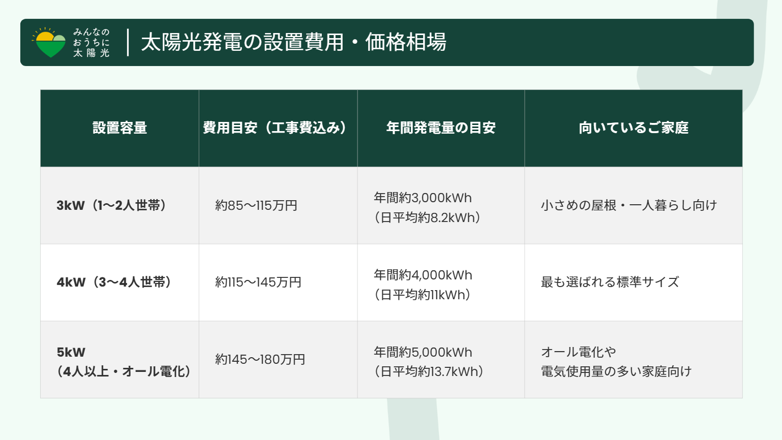 太陽光発電の設置費用・価格相場
