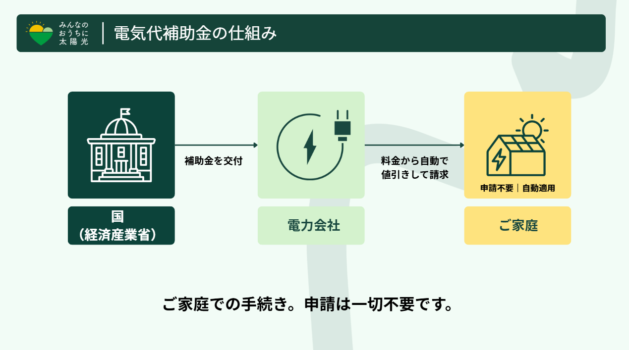 補助金の仕組み。国から電力会社を通じて、自動的に値引きされます。